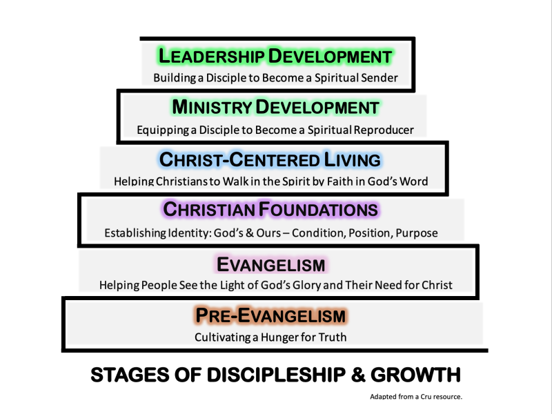 Process-Stages-Discipleship-Growth-4